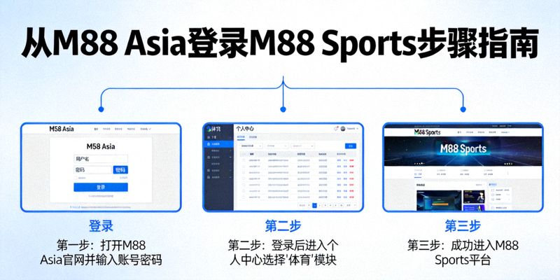 Ilustrasi visual langkah demi langkah proses login ke M88 Sports dari M88 Asia