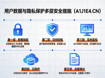 阐述A1J1E4.CN为保护用户数据与隐私所实施的多层安全措施
